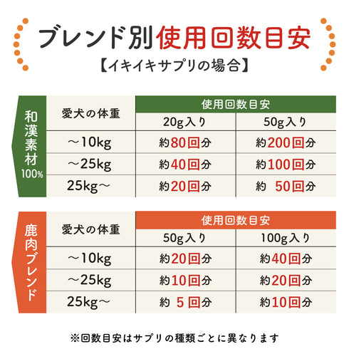 イキイキサプリ 和漢(20g/50g)鹿肉(50g/100g) 【動物病院取扱】元気がない 体力の低下 食欲 元気 栄養補助 毛艶 犬用サプリメント ペットサプリ ふりかけ ペット和漢 鹿肉 国産 天然素材 食品添加物無添加 健康サプリ わんぽうやく