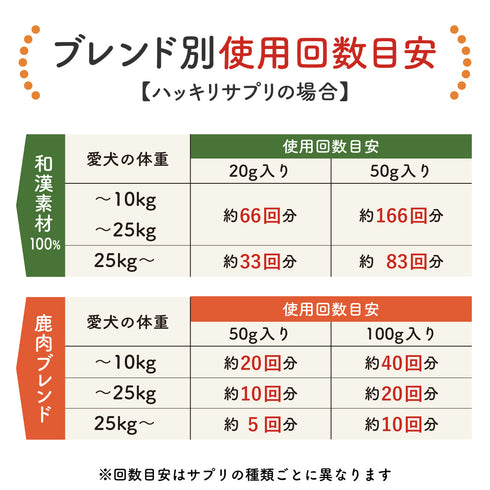 ハッキリサプリ 和漢(20g/50g)鹿肉(50g/100g) 【動物病院取扱】目の濁り 耳が遠い シニア犬 老犬 老犬 栄養補給 高齢犬 目 耳 犬用サプリメント ペットサプリ ふりかけ ペット和漢 鹿肉 国産 天然素材 食品添加物無添加 健康サプリ わんぽうやく