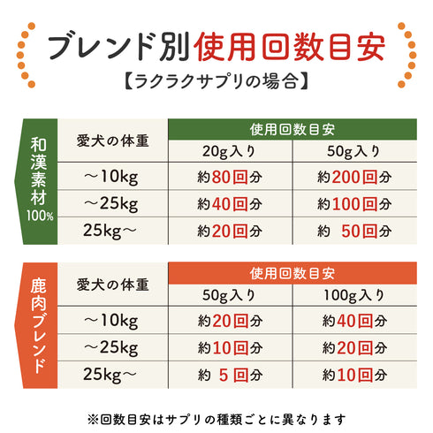 ラクラクサプリ 和漢(20g/50g)鹿肉(50g/100g) 【動物病院取扱】関節の不安 犬 わんぽうやく アレルギー 歩くのが辛そう 段差をためらう 運動後のケア 犬用サプリメント ペットサプリ ふりかけ ペット和漢 鹿肉 国産 天然素材 食品添加物無添加 健康サプリ わんぽうやく