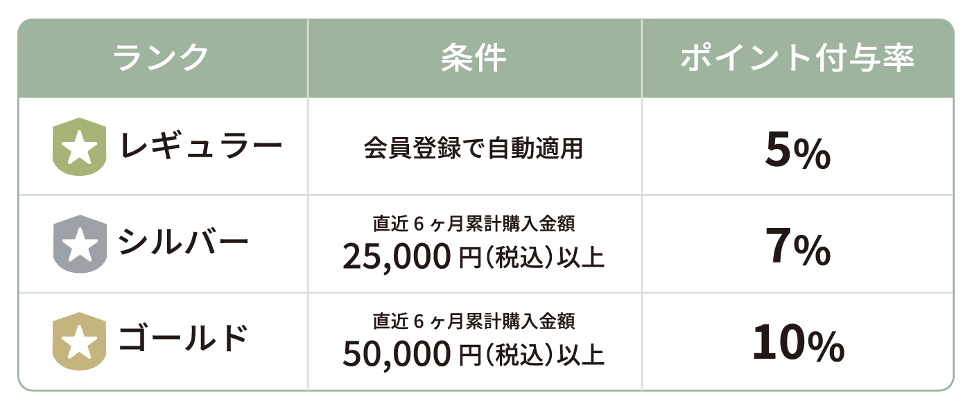 会員ランク制度